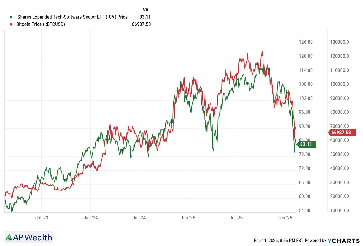 bleachers03's tweet photo. Software stocks $IGV vs. Bitcoin $BTC Chart. What do you notice

Charts: 1Y, 3Y, 5Y, 10Y Lookbacks https://t.co/iy2vSdYJzk