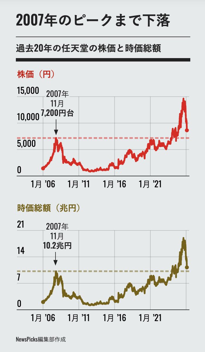 👉任天堂 冴えない株価 任天堂の株価がさえません。2025年6月に