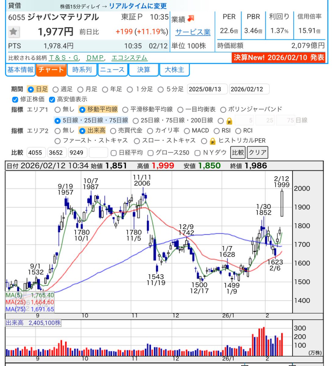 otsubox's tweet photo. Jマテリアル6055
大化け株 まだまだ初動！
時価総額2,000億円 https://t.co/uJS9qqTcFY