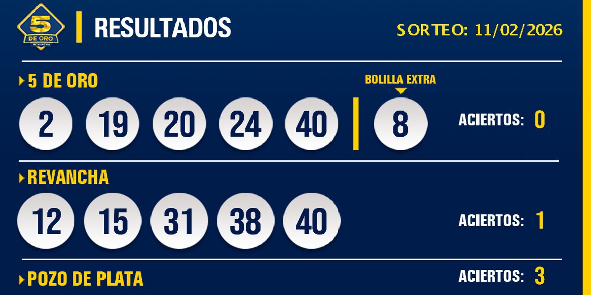 Les compartimos los resultados del sorteo del 5 de Oro con Revancha del día 11 de febrero de 2026.
➡️ 5 de Oro vacante
➡️Revancha 1 acierto en ag.8 de Las Piedras.
➡️Pozo de plata 3 aciertos