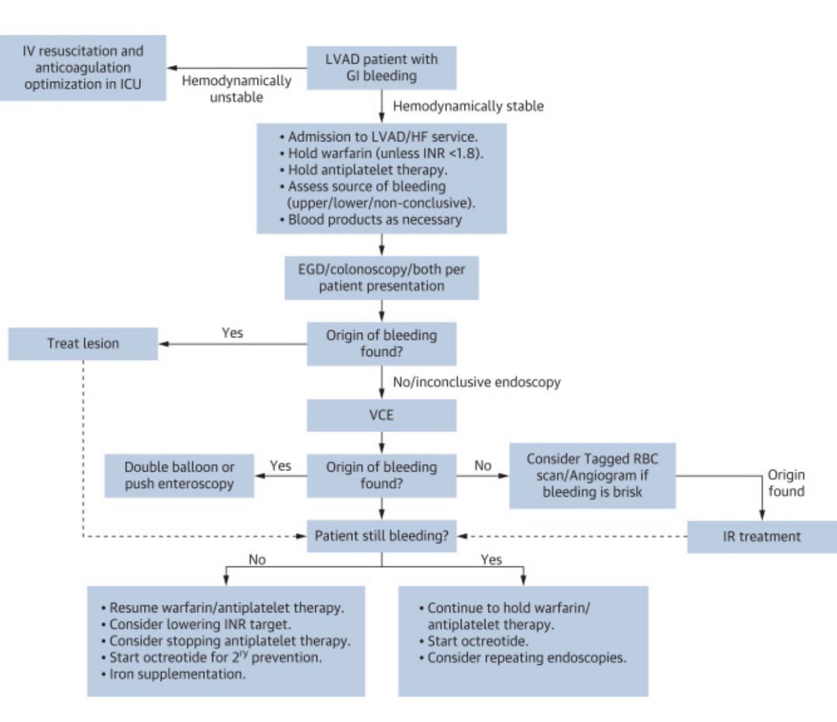 🔥 Practical takeaways for acute #LVAD emergencies

🔖H–Q–based flow estimation 🔖Preload/afterload sensitivity 🔖CPR is safe 🔖Thrombosis now rare 🔖check Power and pump first

Grateful to collaborate with a strong team led by <a href="/aniket_rali/">Aniket Rali, MD, FACC, FCCP</a> <a href="/JACCJournals/">JACC Journals</a> #StateoftheArt