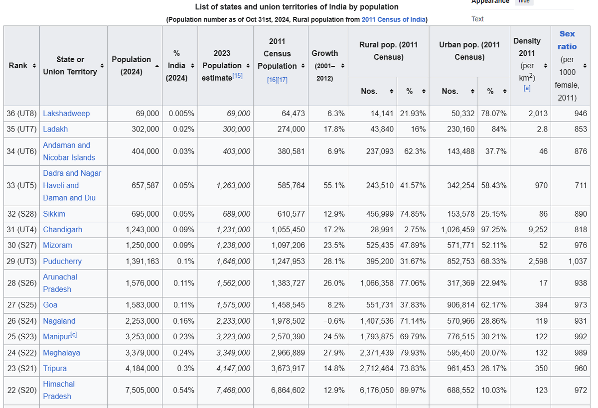 WhitePapersPol's tweet image. 5.16-6.2 million Indians live in the United States. A larger population than that of 14 of India's own states and territories.

$38 billion in remittances flowed to India from the US in 2025.

Meanwhile, American tech grads struggle to find work while companies import more H1Bs.