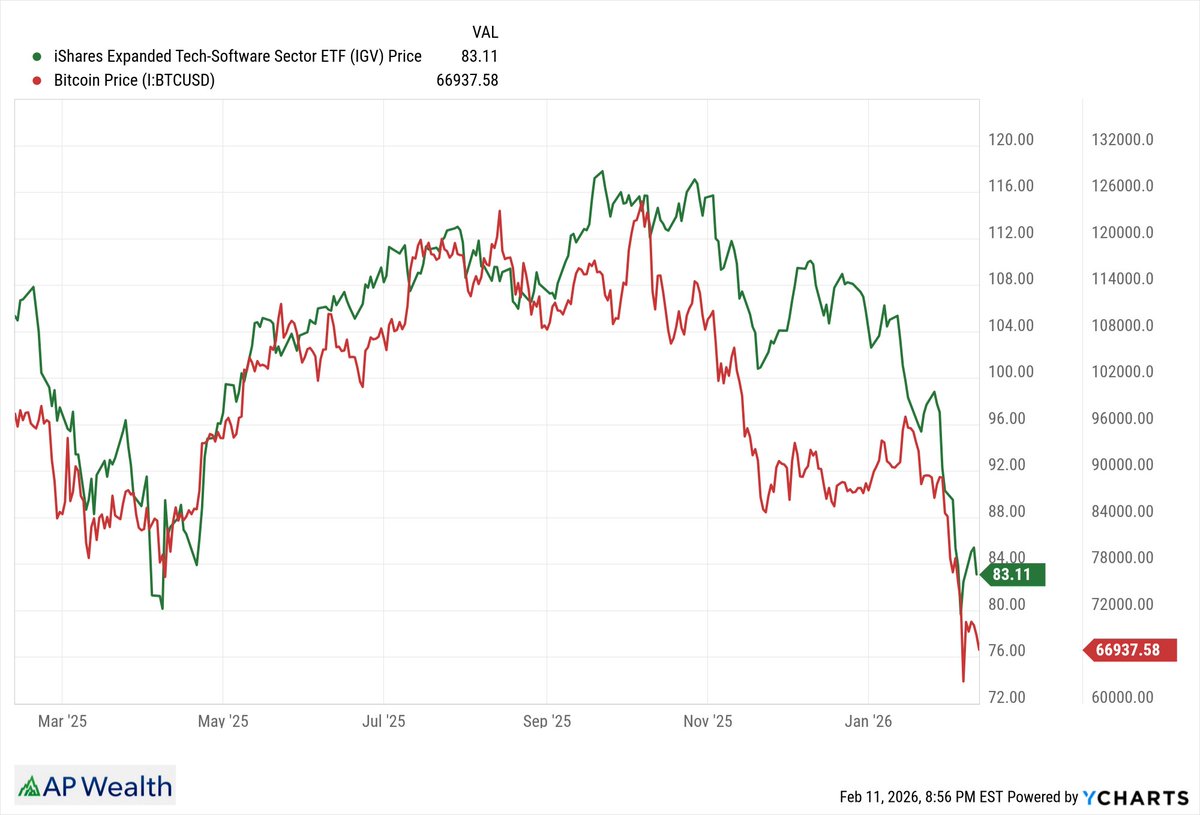 bleachers03's tweet photo. Software stocks $IGV vs. Bitcoin $BTC Chart. What do you notice

Charts: 1Y, 3Y, 5Y, 10Y Lookbacks https://t.co/iy2vSdYJzk