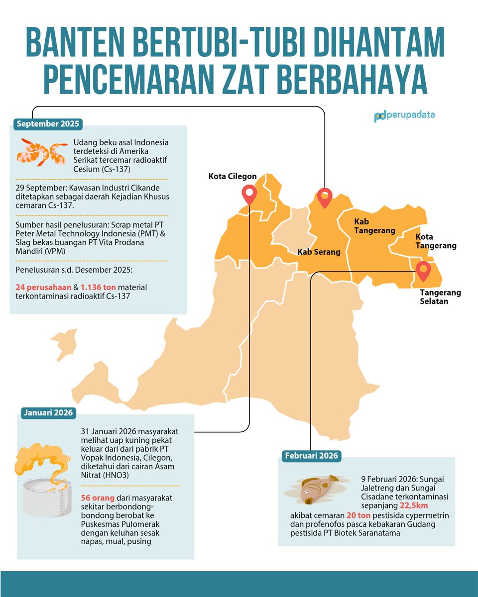 Tanahnya tercemar Cesium, ketahuan dari udang.

Udaranya tercemar asam nitrat, ketahuan dari uap kuning pekat.

Sungainya tercemar pestisida, ketahuan dari ikan.

Inilah Banten dan rentetan bencana K3 di provinsi yang ekonominya banyak ditopang industri.