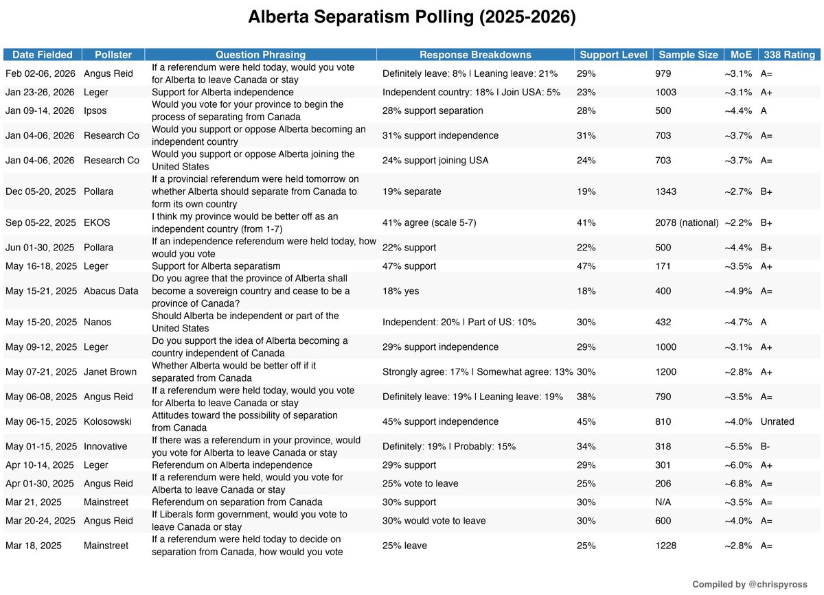 chrispyross's tweet photo. Interested in Alberta separatism support levels? Here are all the 2025-2026 polls and each question and answer wording 🤠

Please let me know if you spot errors or missing polls and I will update. https://t.co/zFW0hLRXDW