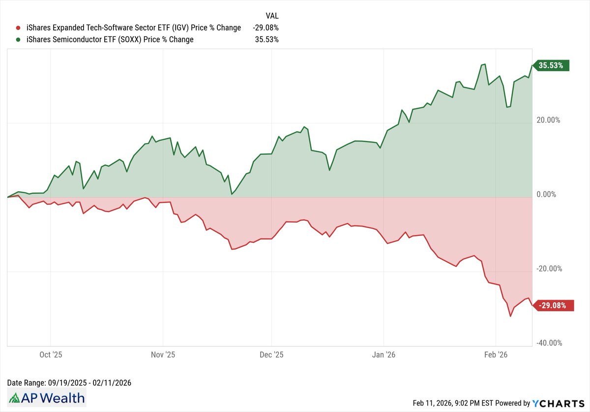 bleachers03's tweet photo. Semiconductors $SOXX vs Software stocks $IGV - record capex spending into AI Infrastructure is a real nice tailwind for Semis & AI infrastructure-related stocks. $AMZN $MSFT and $GOOG spending over a combined $500 Bil on building AI Infrastructure in 2026 alone.. 

Many oversold software stocks out there though IMO! Saas is not dead yet. And many will benefit from agentic AI

1st chart - since mid-Sept '25
2nd chart - 2Y lookback
3rd chart - 5Y lookback