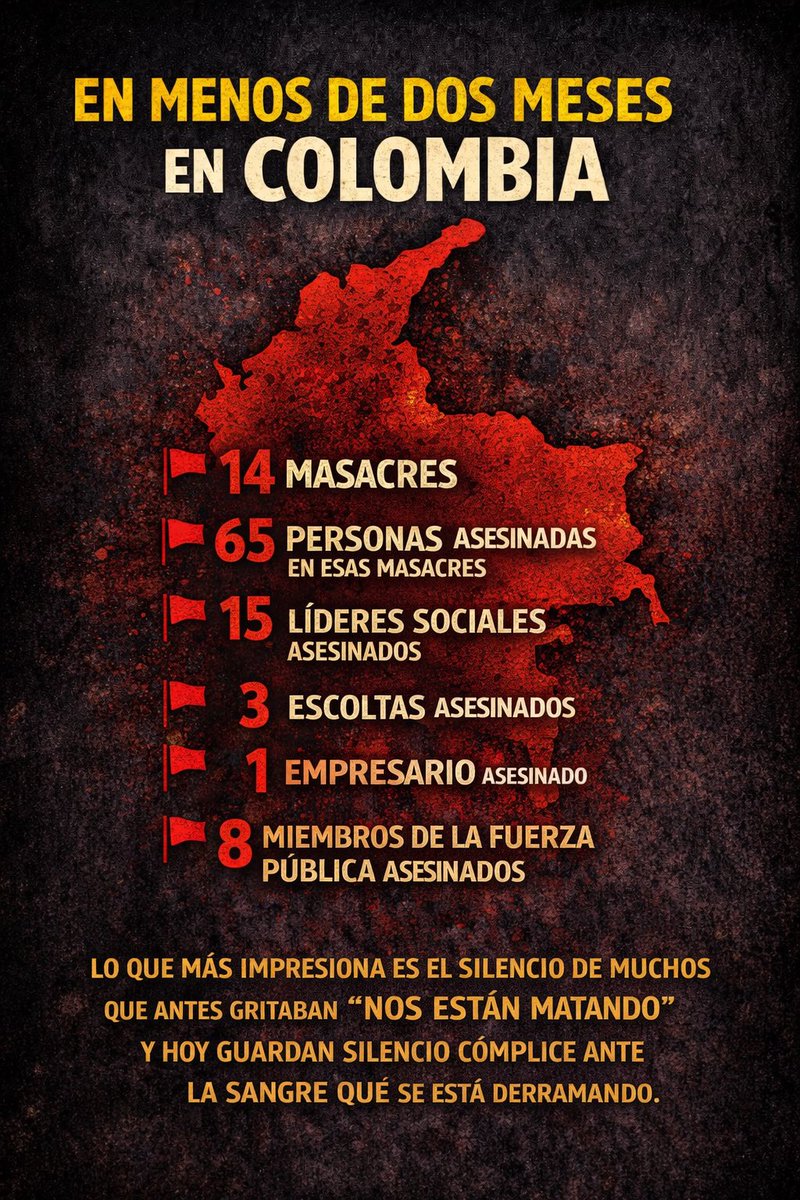 #Violencia #País #Realidad #Colombia
En menos de dos meses:
🚩14 masacres.
🚩65 personas asesinadas en esas masacres.
🚩15 líderes sociales asesinados.
🚩3 escoltas asesinados.
🚩1 empresario asesinado
🚩8 miembros de la Fuerza Pública Asesinados 

¿Ya no gritan “Nos están