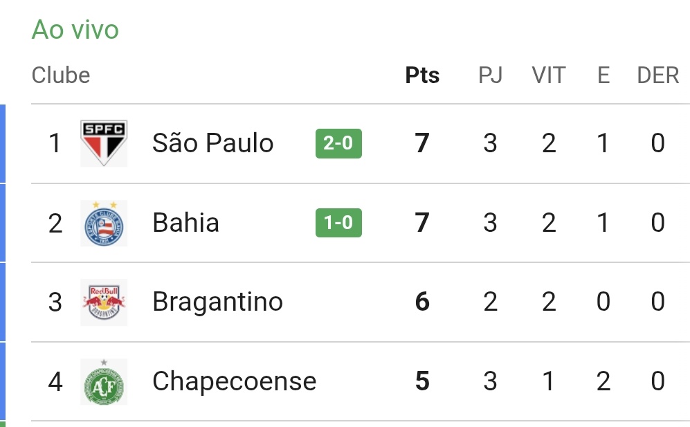 somosaopaulinos's tweet image. SÃO PAULO É LÍDER DO BRASILEIRÃO 2026

(neste momento)