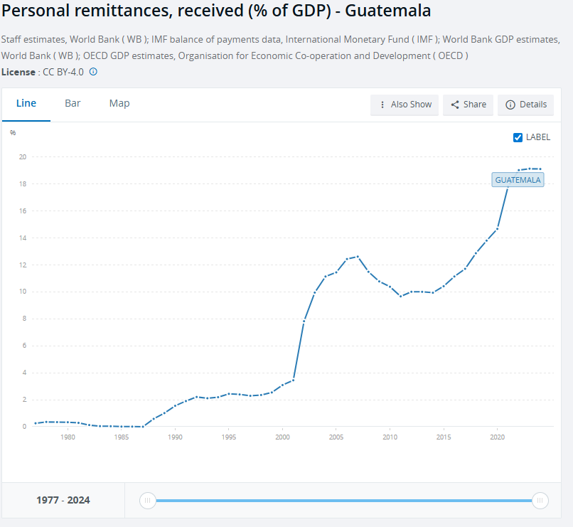 WhitePapersPol's tweet image. 37% of Nicaragua's GDP is remittances from the US. $6.2 billion.

25% of El Salvador's GDP is remittances from America.

27% of Honduras' economy is remittances.

19% of Guatemala's economy. 

70% of Hispanic migrants are using the welfare state.

Americans are paying for this.