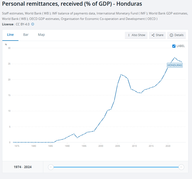 WhitePapersPol's tweet image. 37% of Nicaragua's GDP is remittances from the US. $6.2 billion.

25% of El Salvador's GDP is remittances from America.

27% of Honduras' economy is remittances.

19% of Guatemala's economy. 

70% of Hispanic migrants are using the welfare state.

Americans are paying for this.