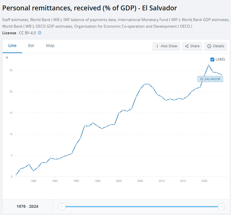 WhitePapersPol's tweet image. 37% of Nicaragua's GDP is remittances from the US. $6.2 billion.

25% of El Salvador's GDP is remittances from America.

27% of Honduras' economy is remittances.

19% of Guatemala's economy. 

70% of Hispanic migrants are using the welfare state.

Americans are paying for this.