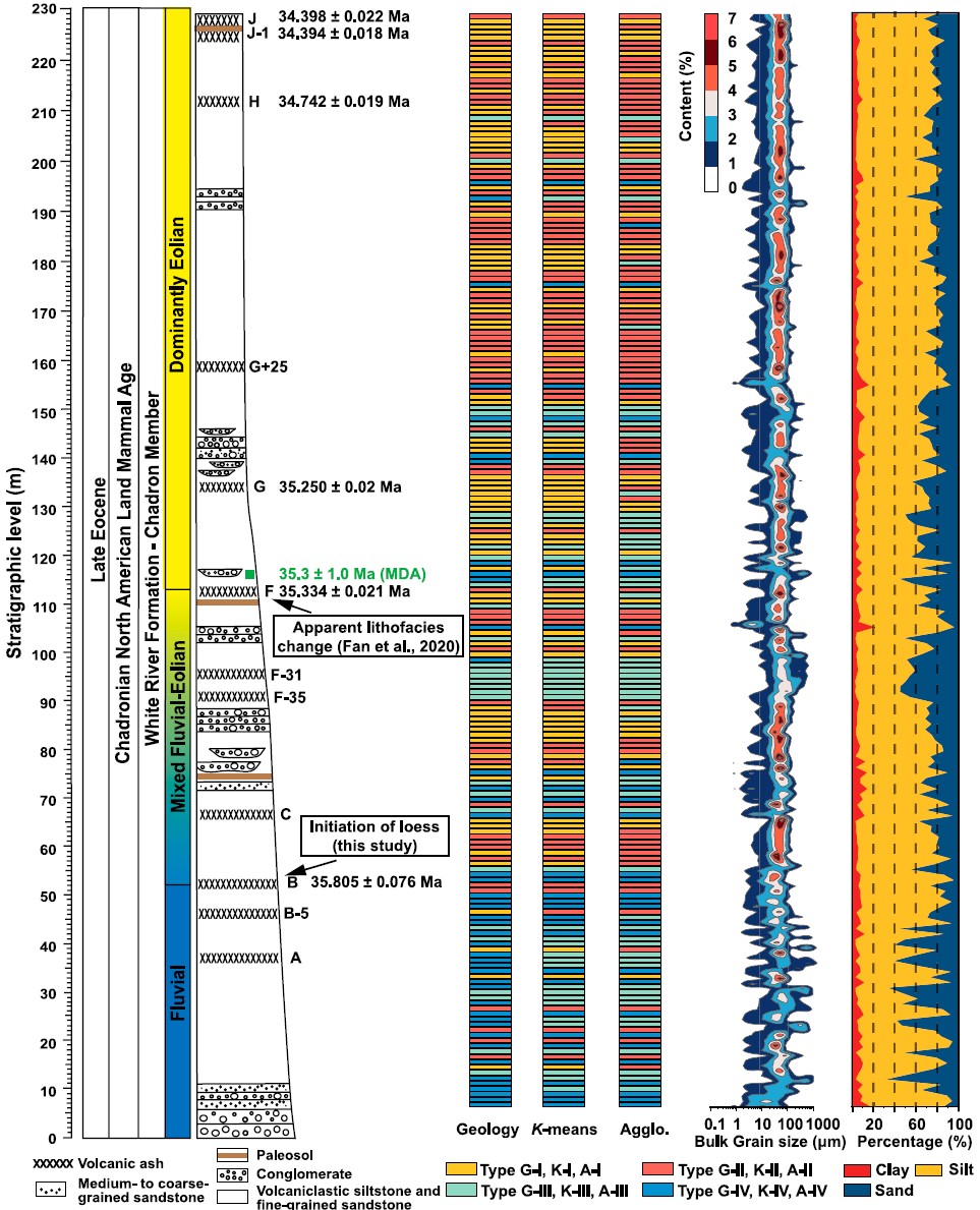 GSAPublications's tweet photo. Learn how machine learning can enhance sedimentological interpretation. Read the paper in #GSABulletin: https://t.co/6MokNSFOas. #Paleogene #Loess #EOT #Paleoclimate #Sedimentology #MachineLearning #GSAPubs
Image: Fig. 3 from paper  @utascience @UTArlington https://t.co/Mib8AM2VyC