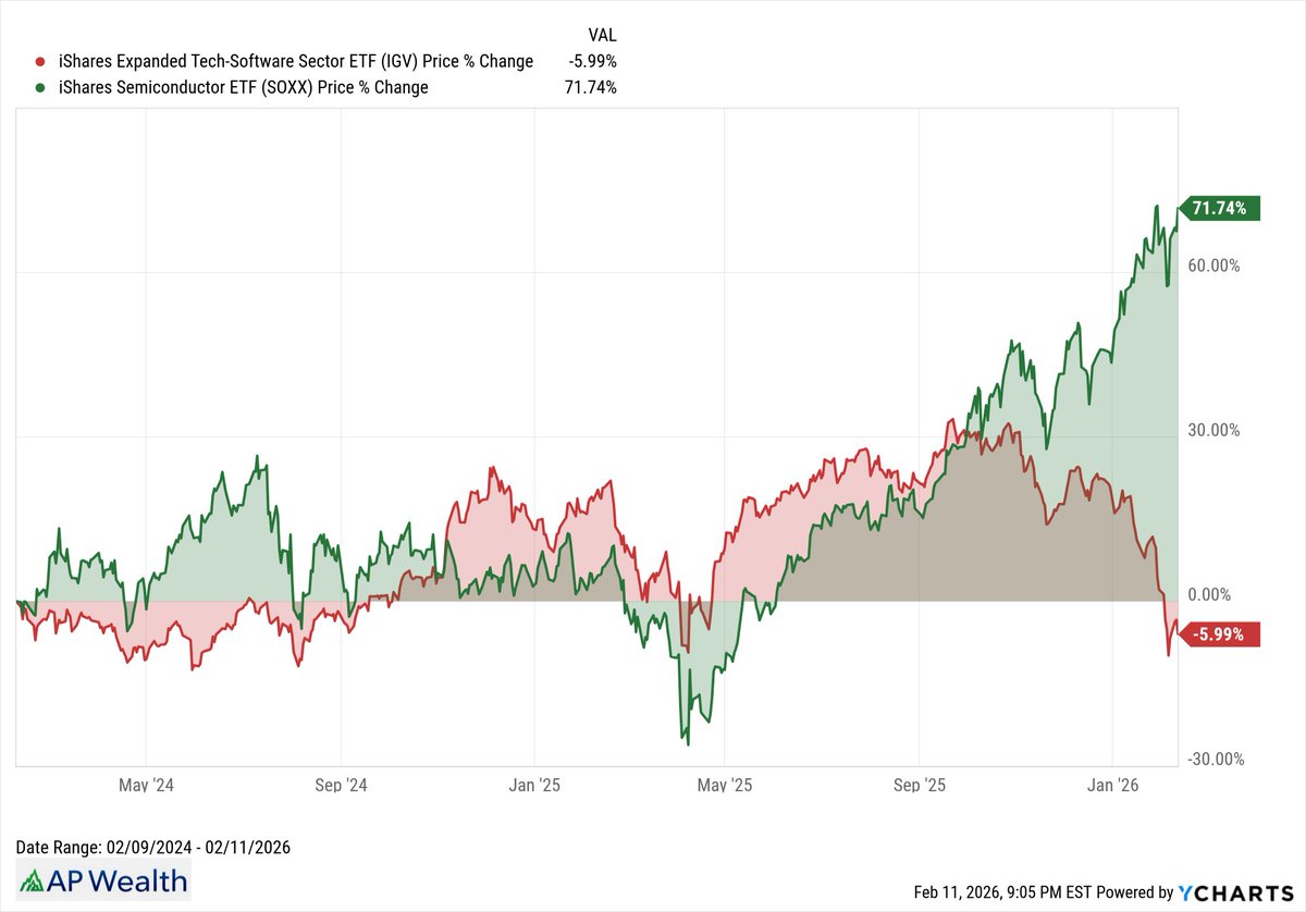 bleachers03's tweet photo. Semiconductors $SOXX vs Software stocks $IGV - record capex spending into AI Infrastructure is a real nice tailwind for Semis & AI infrastructure-related stocks. $AMZN $MSFT and $GOOG spending over a combined $500 Bil on building AI Infrastructure in 2026 alone.. 

Many oversold software stocks out there though IMO! Saas is not dead yet. And many will benefit from agentic AI

1st chart - since mid-Sept '25
2nd chart - 2Y lookback
3rd chart - 5Y lookback