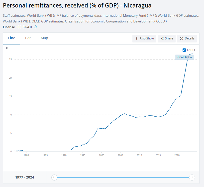 WhitePapersPol's tweet image. 37% of Nicaragua's GDP is remittances from the US. $6.2 billion.

25% of El Salvador's GDP is remittances from America.

27% of Honduras' economy is remittances.

19% of Guatemala's economy. 

70% of Hispanic migrants are using the welfare state.

Americans are paying for this.