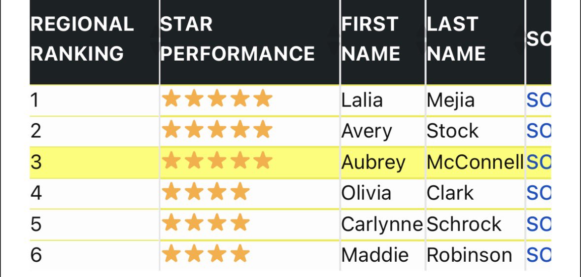 Thank you so much <a href="/ExtraInningSB/">EXTRA INNING SOFTBALL</a> for ranking me 3rd in the Midwest Region for catching. Thank you to all the coaches &amp; mentors I’ve had in my life to also guide me to this ranking. Time to keep working. #AllGloryToGOD
<a href="/LineDsoftball/">Line Drive Media</a> <a href="/BillConroy60534/">Bill Conroy</a> <a href="/Bandit16uConroy/">Beverly Bandits 16u Premier-Conroy</a> 🧡🤍🖤