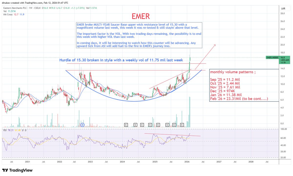 EMER.. Can we witness the Highest ever weekly volume this week? 😉