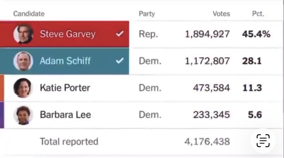 Real_RobN's tweet photo. This is:

California, March 5, 2024 — the Presidential Primary Election.

Steve Garvey was leading leaker Adam Schiff with 1,894,927 million votes. Then, just like that, his lead was cut in half.

This is called “Glitch” — or an algorithm a phenomenon that mysteriously favors Democrats by default and overthrows governments. 

In the end, Adam Schiff pulled ahead by a razor-thin margin — almost statistically impossible.

Results:
•      Adam Schiff — 1,247,723 (33.2%)
•      Steve Garvey — 1,220,683 (32.5%)

Elections are an additive process.

📝 By the way, if you were around in 2020 — including Gavin Newsom’s recall election, you’d know about the glitch too.

Adam Schiff is no Senator. But he is an absolute piece of shit.