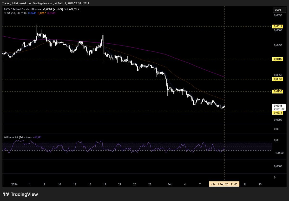$BICO, analizándola de cerca.