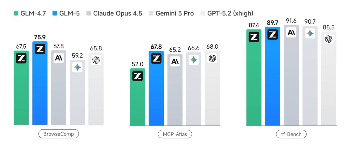 GLM 5 来了，两大亮点：

- Coding 能力：对齐 Claude Opus 4.5
- Agent 能力：SOTA级长程任务执行

这个版本除了延续高性价比的优势之外，非常值得关注就是“长程任务”能力。做Agent智能体的伙伴之前不太用国内模型也是因为这个能力不足，但这次一下提升好多，或许可以尝试一下了！