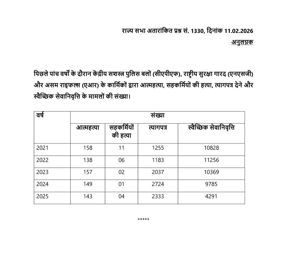 राज्यसभा में उठा CAPF जवानों के आत्महत्या ,त्यागपत्र और पुरानी पेंशन(OPS) का मुद्दा, सरकार ने प्रस्तुत किए आंकड़े
 newsofparamilitary.com/capf-sucide-vr…