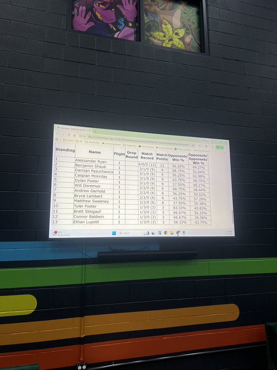 Went crazy at locals with the bird. Didn’t drop a single game.

Faced the homie <a href="/wilburdapig/">Will</a> in round four. Shout out to. <a href="/FCBCArmor/">FCBC</a>  for letting me shuffle easy 
and my good friend <a href="/2phonebabyteej/">2 phone baby teej</a> for being the best event organizer ever!

#locallyhated