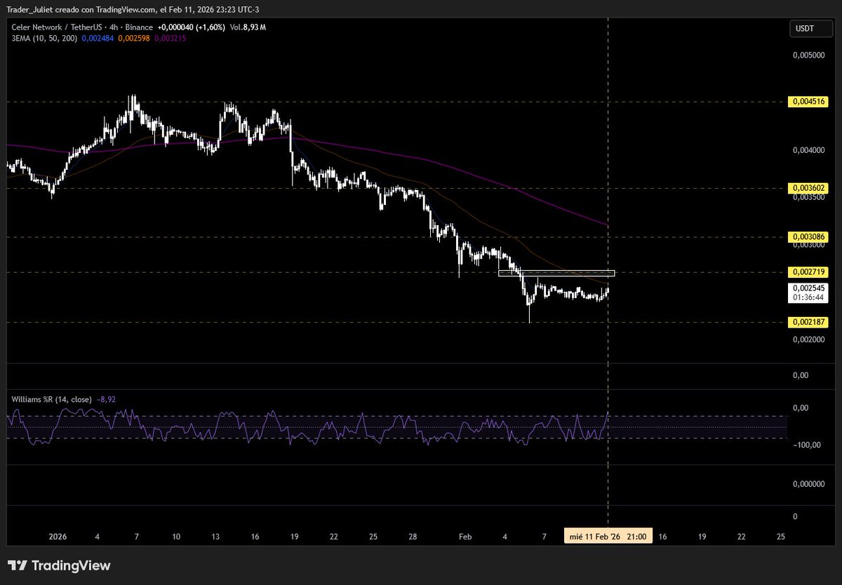 Prestando atención a su próxima área de resistencia, ubicada en los ~0.002719.
$CELR
