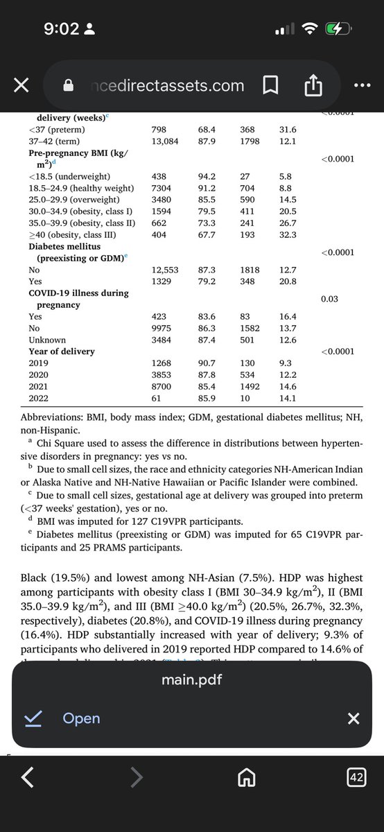Something I noticed - HDP rose from ~9% pre-pandemic to ~15% by 2021 and didn’t drop much in 2022.

That’s not trivial.

COVID infection was marginally significant with p=.03
But one of the strongest signals is “year.”

Year = everything that changed:
• metabolic risk
• stress