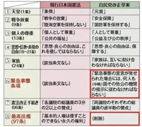 ytsuji2001's tweet photo. 緊急事態条項(国会機能維持条項)の問題点は、国民の皆さんと共有しておくべきですね。 https://t.co/JdPfhYlSQ8
