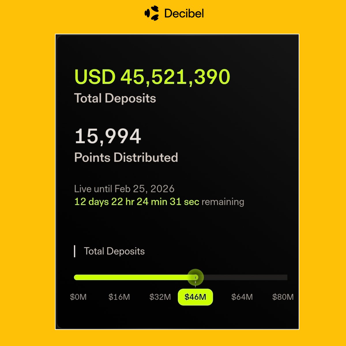 24 jam telah berlalu

√ Sekitar 2400 unik wallet address ikut berpartisipasi dalam event pre deposit dari <a href="/DecibelTrade/">Decibel</a>

√ $ 45juta ++ Dana Deposit yg sudah masuk

√ 15,900++ Point di distribusikan

Buat kalian yg belum berpartisipasi kesempatan early ini ,masih ada kesempatan