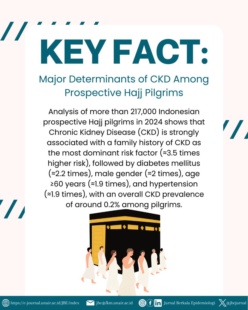 JbeJurnal's tweet image. Siskohatkes 2024 data shows family history is the strongest predictor, followed by diabetes, male sex, age ≥60, and hypertension. Early screening &amp;amp; integrated monitoring are key for safer Hajj preparation.

🔗doi.org/10.20473/jbe.V…

#CKD #HajjHealth #PublicHealth #Epidemiology