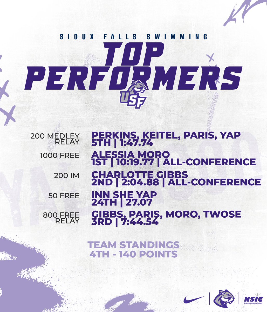 USFCougarsSWIM's tweet photo. After Day ☝️ your Cougars sit 4th in team standing while Alessia Moro tops the podium in the 1000 Free and Charlotte Gibbs with a runner-up performance in the 200 IM, both earning @NorthernSunConf  All-Conference Honors!

#CooFalls | #YALLACOO https://t.co/AGiZYRQ1fG