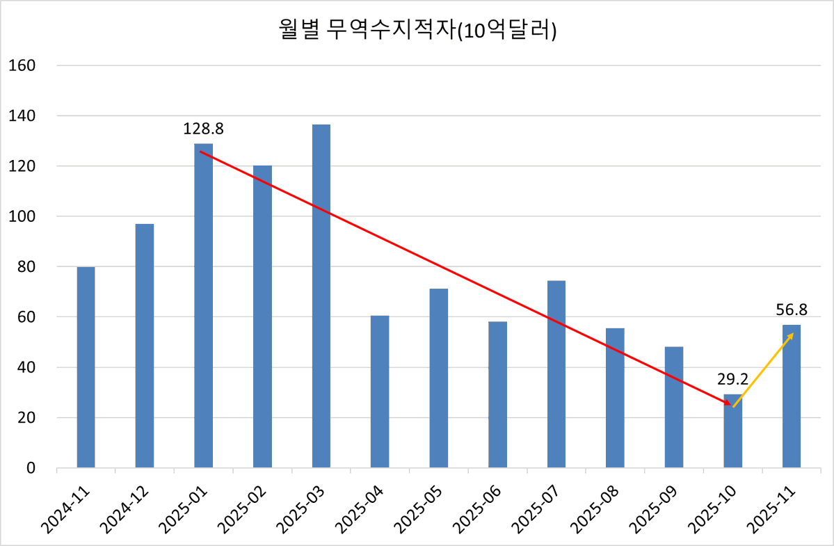 트럼프: 일년 만에 무역적자가 78% 감소

실상은..
2025년 1월과 2025년 10월을 비교하면 77% 감소가 나옴
2025년    1월: frontloading으로 수입 급증
2025년 10월: 정상화 및 금 수출로 수출 급증

특정 월을 따로 떼어 내어 무역수지 증감을 이야기하는 것은 듣도보도 못한 것임

이런 논리라면