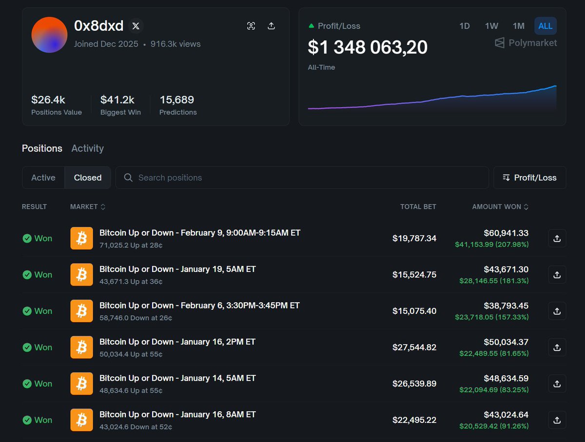 LQP2021's tweet image. Polymarket手续费难阻加密货币交易机器人，0x8dxd两月狂赚132万美元

Polymarket的手续费会扼杀加密货币市场的交易机器人吗？答案显然是否定的，交易员0x8dxd的操作实绩就是最好的证明。