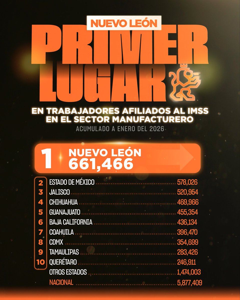 MÁS Y MÁS PRIMEROS LUGARES PARA NUEVO LEÓN

Hoy confirmamos una vez más por qué somos el MOTOR ECONÓMICO DE MÉXICO, consolidándonos como PRIMER LUGAR en el sector manufacturero con más de 600 MIL afiliaciones al IMSS. ¡Arráncate, compadre! 🦁👊🏻
