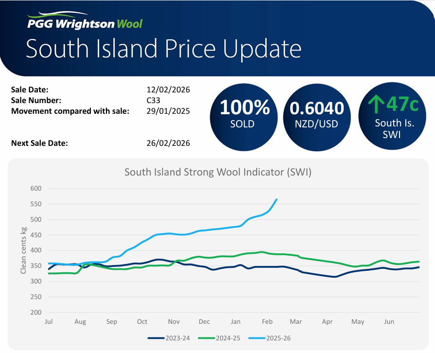 This week's wool price indicator chart from PGG Wrightson. Through the 550c/kg clean mark now. Hopefully no bust ahead