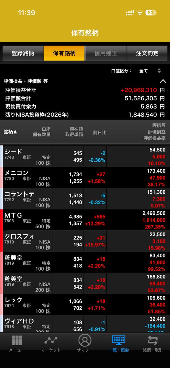 高市相場でどんどん増える🙄
NECがひどいのでら総資産は減る一方🙄🙄