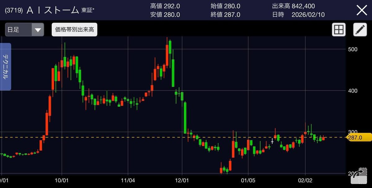 MicaSequeiraa's tweet photo. 来ますよ、急騰。

(3719)AIストーム
現在株価 287円

明らかに今が底値。日本精密 窪田製薬 三菱重工を保有している方は今すぐ乗り換えを���えてください。ダブルバガーは通過点。この日本株は4桁までぶっ飛びますよ。皆さんも28,700円から100万を狙えます。

必ず「イイネブクマ」で保存しなさい。 https://t.co/ybBv4ro7Il