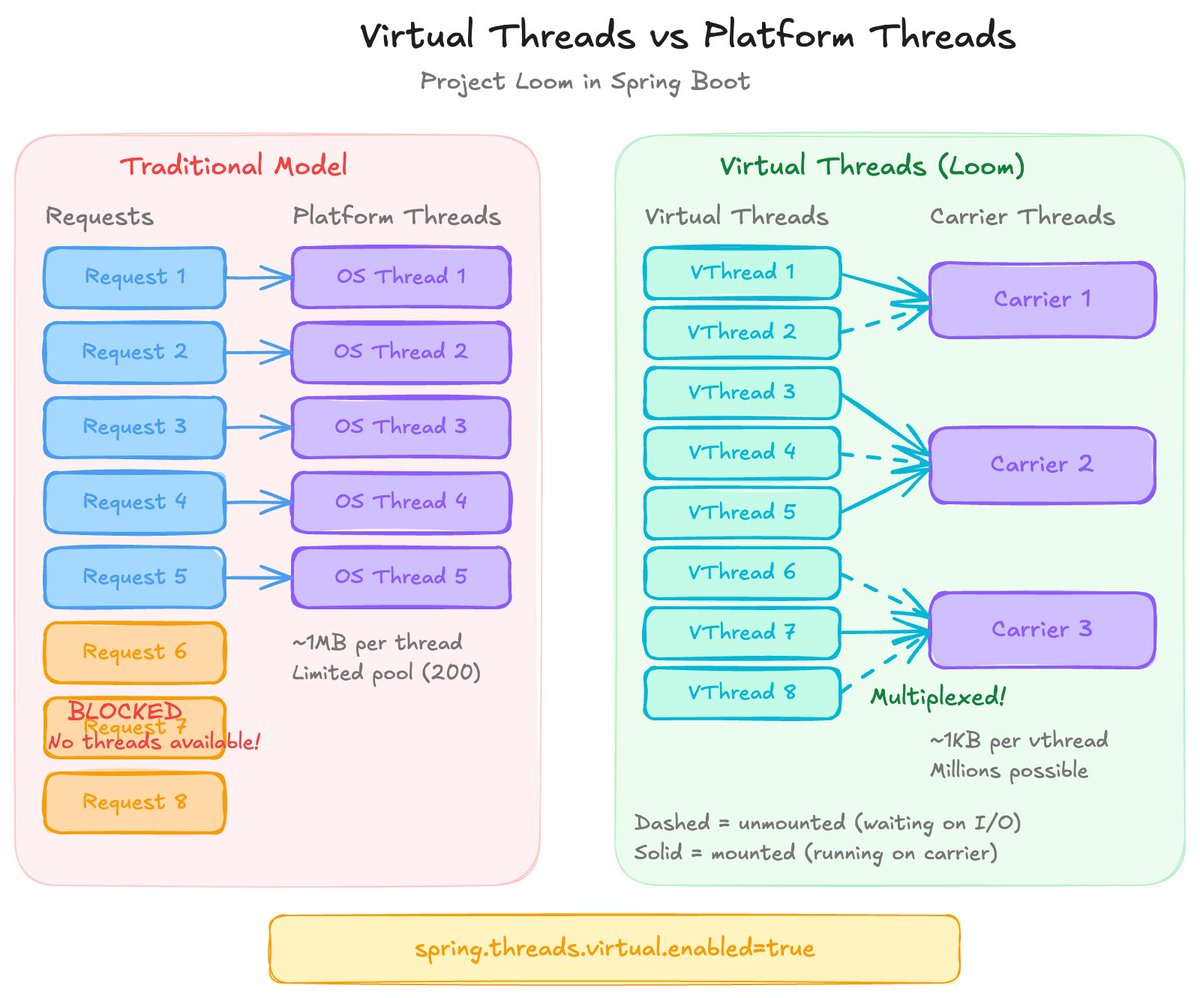 therealdanvega's tweet photo. Virtual Threads vs Platform Threads. An animated diagram showing how virtual threads multiplex onto carrier threads. Great visual for explaining Project Loom integration in Spring. https://t.co/GkIS1DCfqZ