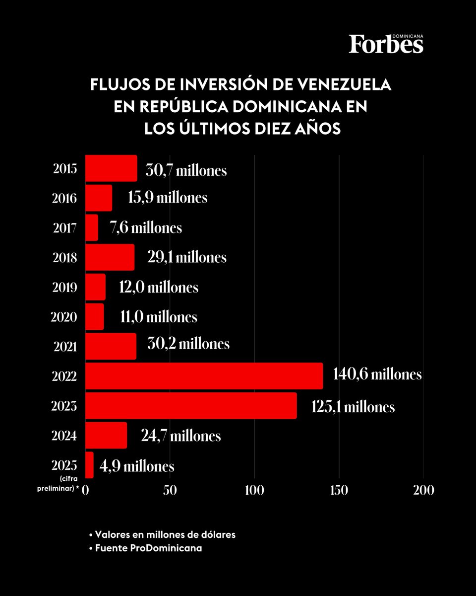 🇻🇪 Aunque la inversión venezolana ha mostrado altibajos en los últimos años, muchos emprendedores han logrado consolidar sus negocios en República Dominicana.

🔗 Los detalles: forbes.do/estrategia/fam…