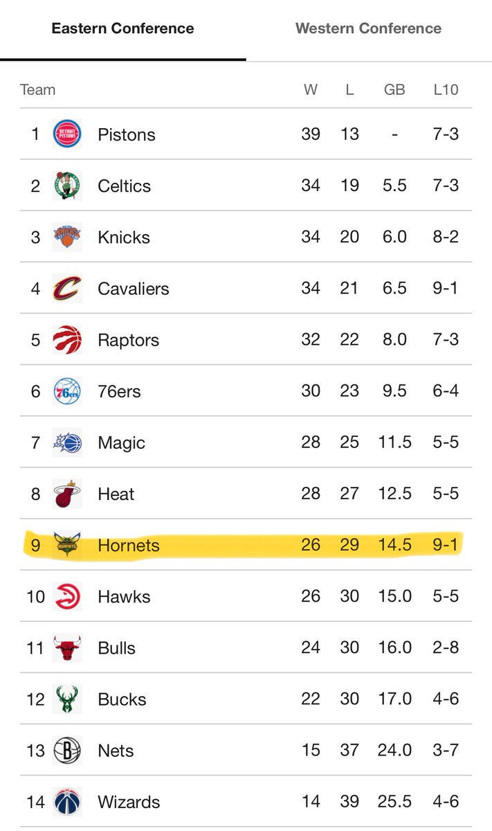 With the win, the Charlotte Hornets jump the Atlanta Hawks and are now the 9th seed in the Eastern Conference heading into the All-Star break.