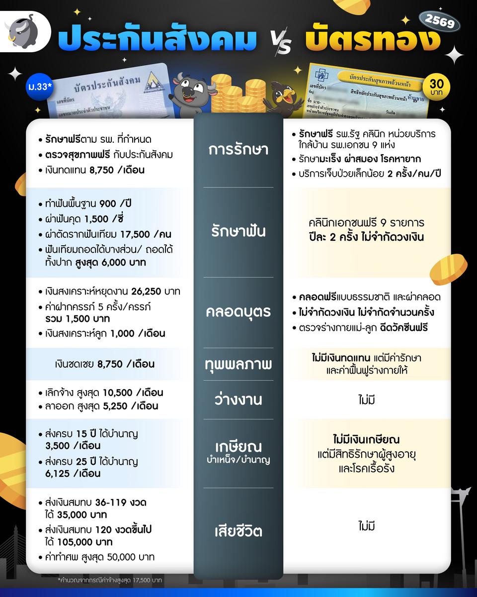 อัปเดตสิทธิประกันสังคม VS บัตรทอง ปี 2569 | Money Buffalo
พี่ทุยว่า คนทำงานเงินเดือนน่าจะคุ้นกับสิทธิประกันสังคมเวลาทำฟันฟรีปีละ 900 บาทนะ (แม้มีส่วนต่างบ้าง) แต่พอเทียบกับบัตรทอง ทำไมเค้าได้ทำฟันฟรีทั้งปีเลย? 55555 เลยมาแจกแจงสิทธิกันใหม่นะครับ
