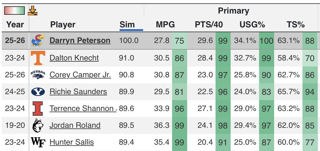 petenewmann's tweet photo. Darryn Peterson is running the show in Lawrence:
📊 34% usage
🎯 Shoots on 30% of his possessions
🤝 Assists on 9%
That’s not just involvement. That’s total offensive gravity 🌪️
His closest statistical comp at CBB Analytics:
Tennessee's Dalton Knecht
#HoopsAnalytics https://t.co/3mlCFrT2M9