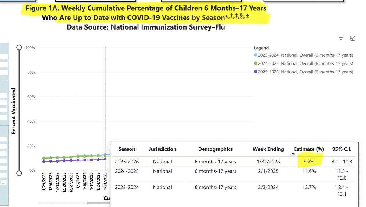 🚨Updated CDC data shows 9.2% of children have received a COVID shot this season… almost 7 million children.

<a href="/SecKennedy/">Secretary Kennedy</a> <a href="/DrMakaryFDA/">Dr. Marty Makary</a> this needs to end. If protecting children is a top priority, we must stop injecting them with mRNA.