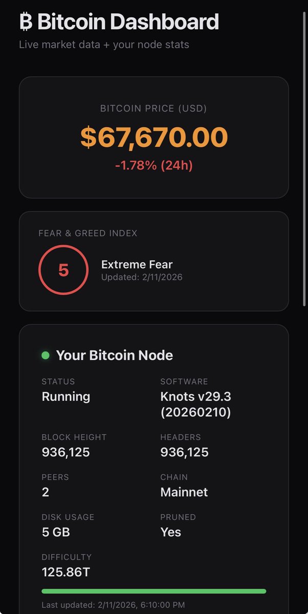 JosephBetterman's tweet photo. I've wanted to run my own Bitcoin node for years, but with a busy life, 3 kids, running businesses, it just never happened.

Then I set up @OpenClaw_AI this week and had it do it for me. 

Bitcoin Knots, fully synced to mainnet, with a live dashboard I can check from my phone along with all my other tools.

One conversation. That's it.
 
If you've been putting it off too, no excuses anymore. The network needs more people running Knots and it’s never been easier. 

Proud to finally be a part of the network.