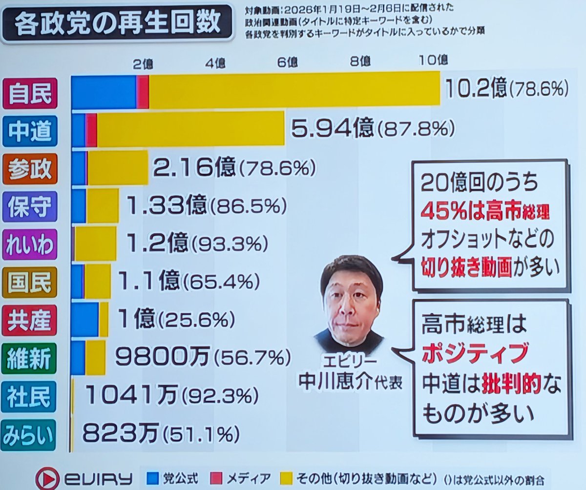 nobu_conscience's tweet photo. 「全てが異常な2026.2.8総選挙」⑪

「オールドメディア、チームみらい奇跡の大躍進に『沈黙』の謎」
「チームみらいがメディア戦略をしなかったわけ」

オールドメディアは、戦後の選挙史上、「奇跡」としか言いようのない、結成9ヵ月、党員数1800人の「チームみらい」の
「衆議院議員選挙で11人当選」
という大勝利について、それほど大きな報道をしていない。

今までなら、「参政党現象報道」のように、ワイドショーなどで大きく取り上げてもよいはずだ。

けれども、「あえて沈黙する」という姿勢を取っている。

つまり、「報道することで国民に興味をもってほしくない」ということだろう。
必要以上に国民がみらいに関心をもって調べ始めれば、得票数などに疑問を持ってしまうからだ。

報道の自由ランキングで世界最低クラスの日本では、
オールドメディアは「報道しない自由」を行使して、不都合な事実については徹底して沈黙し続ける。

また、チームみらい自身、

「SNSでの発信を控える」

という選挙戦略を取っていた。

まるで「目立つことを恐れている」ようであった。

「知られてなんぼ」の選挙において、
「あえて有名にならないようにする」などという戦略が有り得るだろうか？

地上戦もなし、空中戦もなし、
「知りたい人だけ知ってください」
という戦術で「400万票」が取れるというなら、チームみらいは、「超一流選挙コンサルト」として世界進出できる。

真相はこうだろう。

オールドメディアに対して、「チームみらいに関しては、持ち上げる報道も批判する報道もするな。不正選挙がバレないように、とにかく国民に必要以上の興味を持たせるな」
という指示が下っていたのだ。

また、「チームみらい」に対しては、
「勝たせてやるから、とにかく悪目立ちしてボロを出さないように、おとなしくしていろ」と命令があったのだろう。

チームみらいのAIは、自らの圧勝を国民に納得させることができるほど高性能ではなかったようだ。