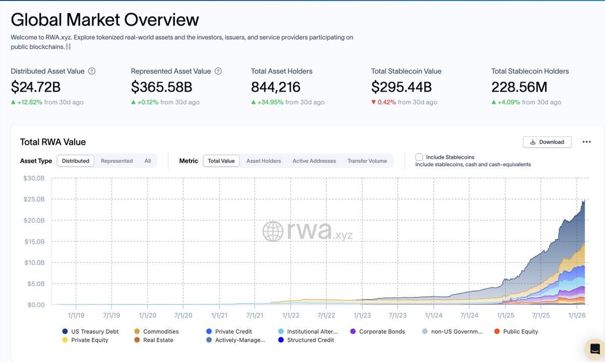 RWA_LTD's tweet photo. RWAs keep scaling — quietly, structurally.
• Distributed RWA value: $24.72B (+12.8% in 30 days)
• Asset holders: 844K (+35.0% MoM)
• Stablecoin holders: 228.6M (+4.1% in 30 days)
• Represented asset value: $365.6B (steady)
What stands out isn’t just capital inflow — it’s participation growth.
More holders.
More asset categories.
More on-chain settlement.
Even with minor fluctuations in stablecoin value (-0.4% over 30 days), user growth and distributed asset expansion continue upward.
Commodities, private credit, treasuries, and other tangible RWAs are steadily increasing their on-chain footprint — suggesting this trend is less about hype and more about structural integration.
This doesn’t look speculative.
It looks like infrastructure compounding.
Source: https://t.co/r98WDLtxRW