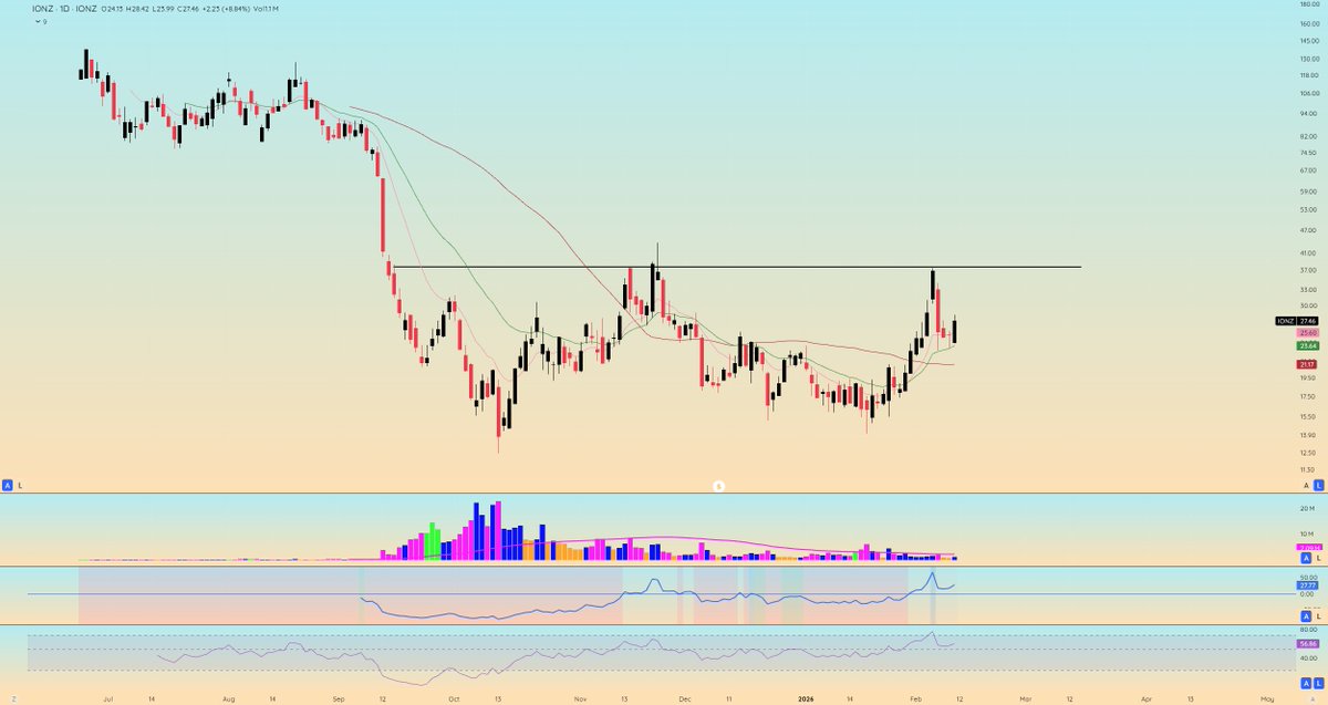 1Day1Chart's tweet photo. $IONZ https://t.co/9Qg7Y83w0t