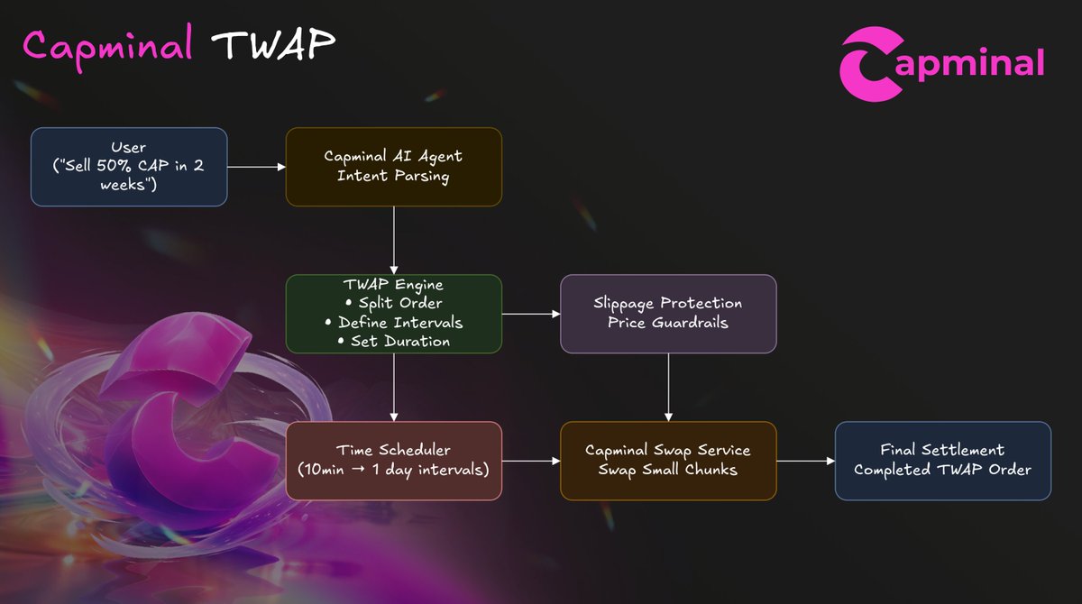 Capminal's tweet photo. 🚨 Introducing TWAP on Capminal — Your secret weapon for smarter trading.

Ever wanted to buy or sell a big bag without moving the market against you?

Now you can. 🧠

✨ What is TWAP?

Time-Weighted Average Price (TWAP) is a pro trading strategy that splits your large order into smallerchunks, executed automatically over time.

🔥 What can you do with TWAP?

"Sell 50% of my CAP over 2 weeks"
"Buy $1000 VIRTUAL in 1 month"
"Swap all my tokens to ETH in 3 days"

Just tell our AI agent what you want. It handles the rest.

💡 Why use TWAP?

→ Reduce price impact on large trades
→ Get better average prices over time
→ Set it and forget it — fully automated
→ Works with any @base token
→ Customizable intervals (10 min to 1 day)
→ Built-in price protection with allowable slippage

🎯 Perfect for:

• Accumulating tokens without FOMO buying
• Exiting positions without crashing the price
• Long-term DCA strategies with a single command

No more watching charts. No more panic selling. No more market timing.

Just type what you want. Let the AI execute.

Type to DeFAI