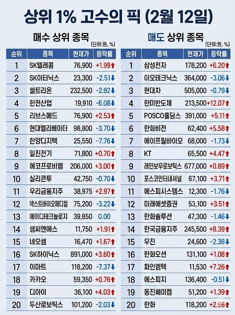 상위 1% 고수의 픽 (2월 12일)

매수 : SK텔레콤, SK이터닉스, 셀트리온
매도 : 삼성전자, 이오테크닉스, 현대차