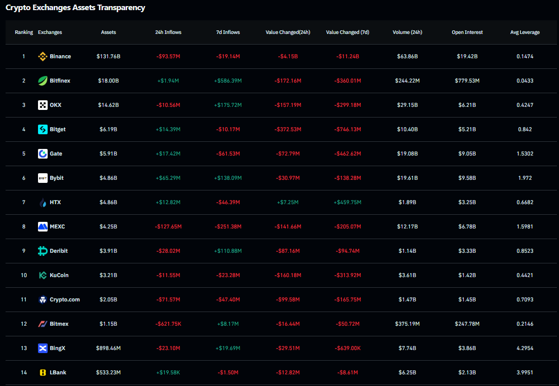 อัพเดท Exchange reserve หลังโพสเมื่อคืน
- ตอนนี้ <a href="/DefiLlama/">DefiLlama.com</a> โชว์ข้อมูล Netflow ของ Binance แล้ว
- โดย 7 วันที่ผ่านมามียอด Outflows อยู่ที่ $1 Billion ใน Defillama
- Defillama ให้เหตุผลที่ปิดไปว่าเพราะมีข้อมูลขาดหายไปบางส่วน
-ฝั่ง Coinglass อัพเดท Outflows เหลือไม่ถึง $100 M
-